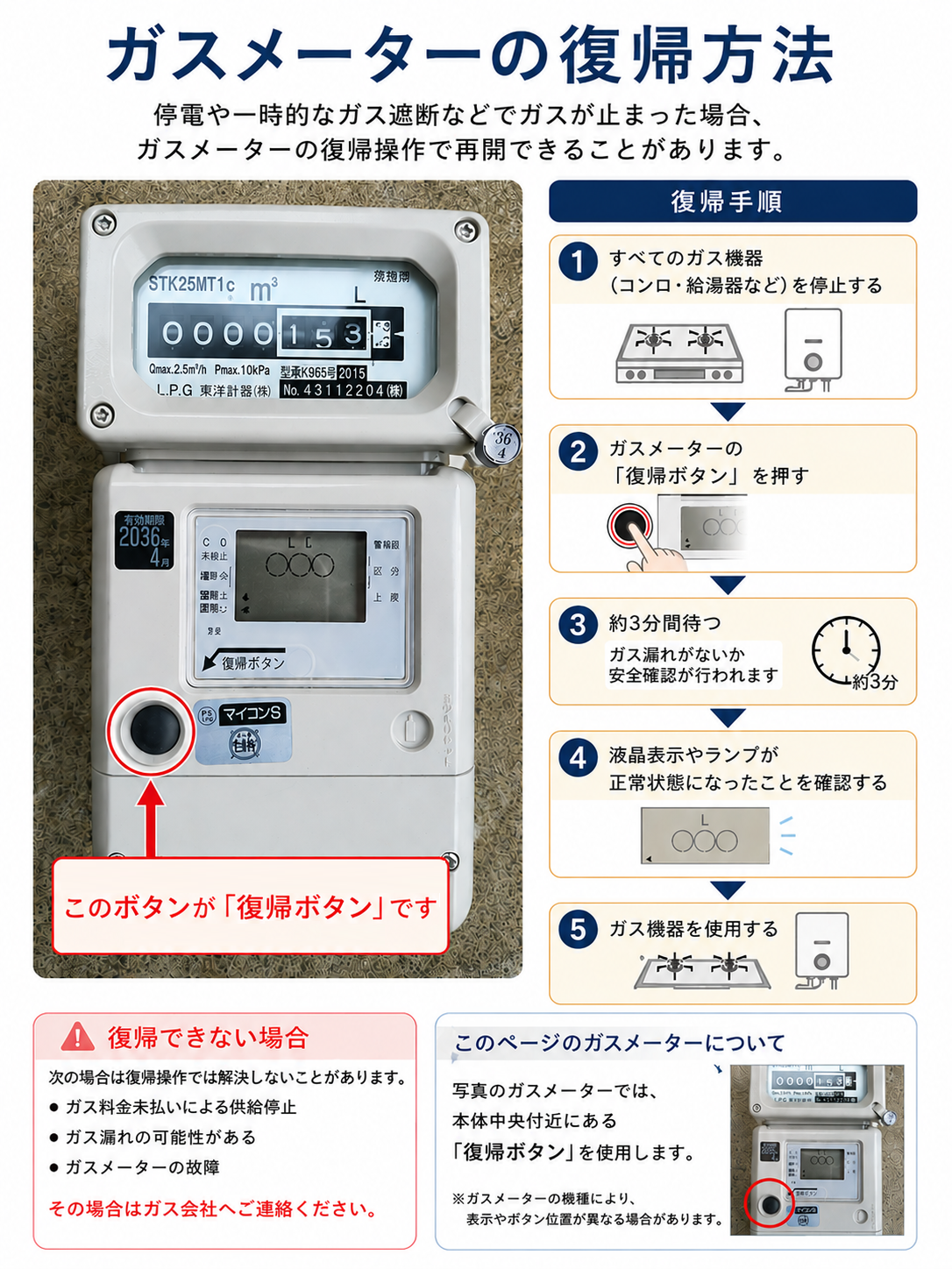ガスメーターの復帰方法の図解。復帰ボタンの場所と5ステップの手順を示す。